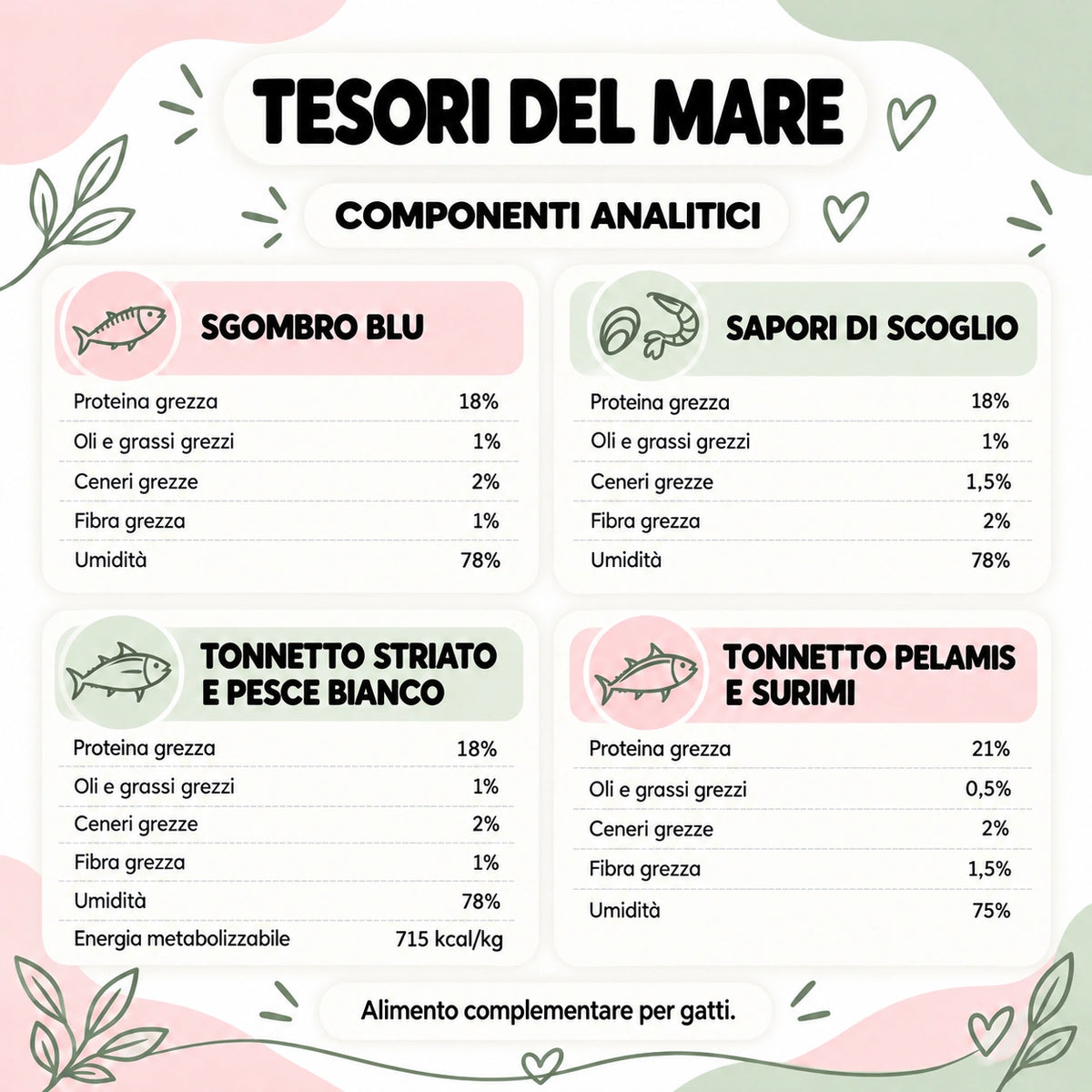 Tesori del Mare – componenti analitici dei quattro gusti verificati sulle etichette