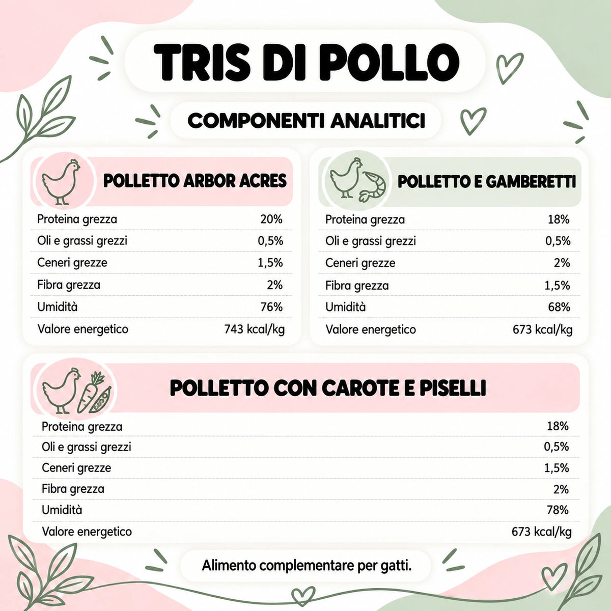 Tris di Pollo – componenti analitici delle tre ricette