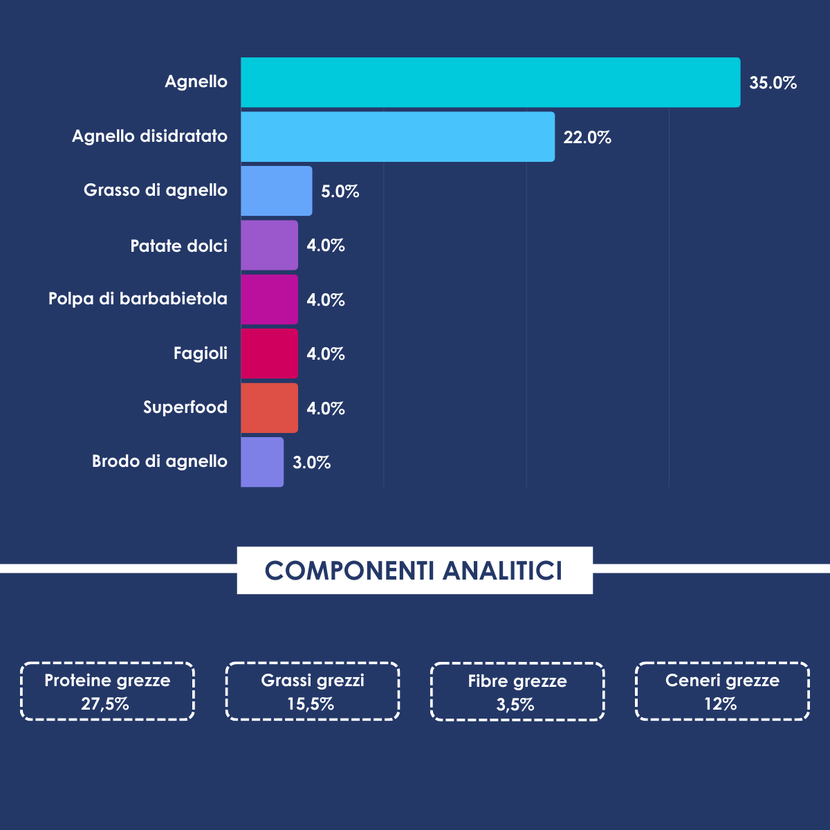 Monoproteico Agnello Allevato al Pascolo con Menta, Melograno, Gelso, Broccoli e Finocchio - Crocchette Cane Adulto Taglia Media/Grande Superproteiche  Grain Free (65% Carne Human Grade)