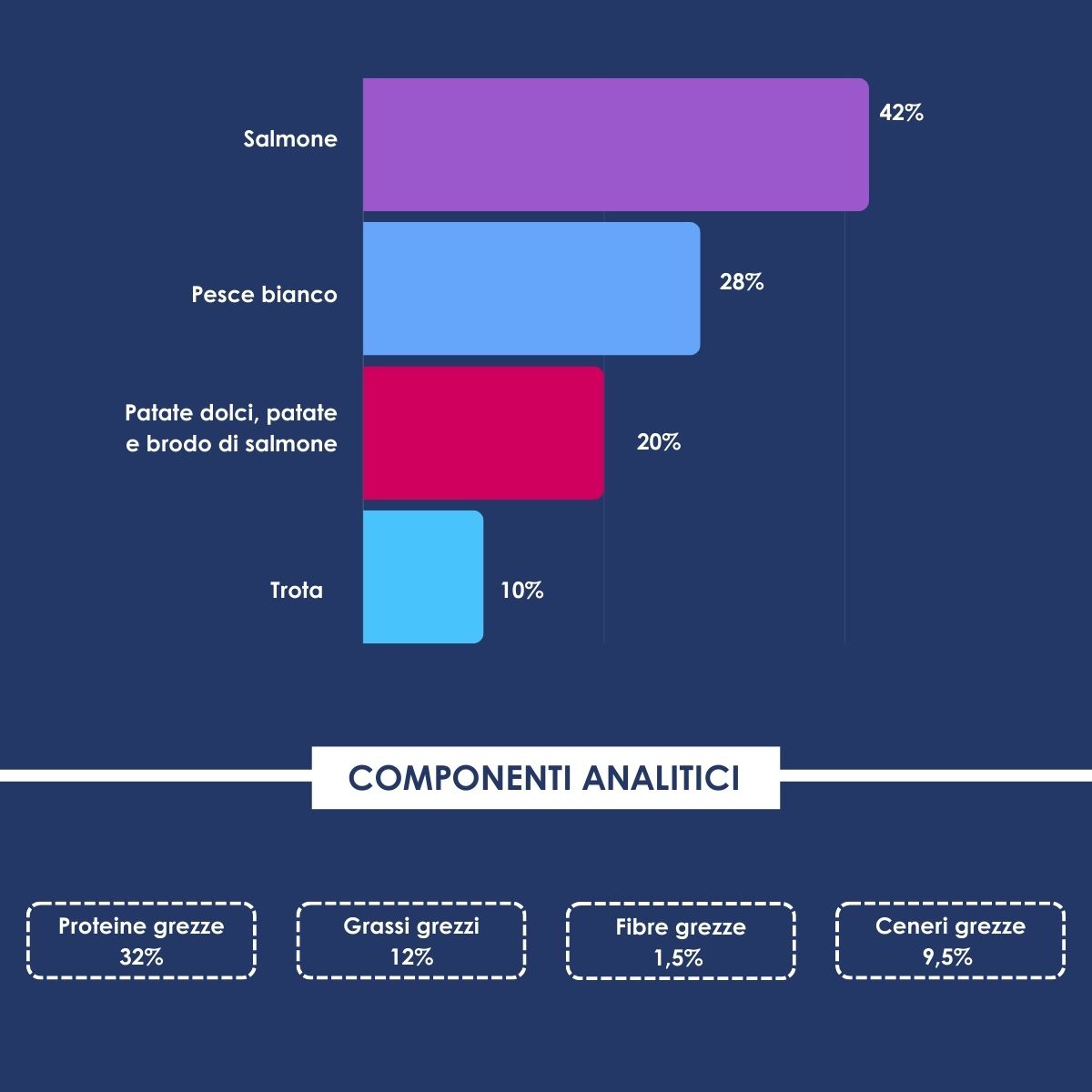 Premio Addestramento per Cani 80% Pesce Grain Free