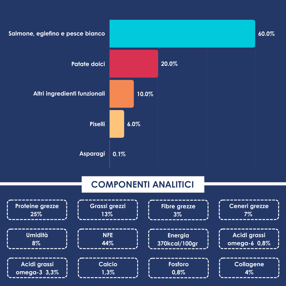 Salmone con Eglefino, Pesce Bianco, Patate Dolci e Asparagi - Crocchette Cane Cucciolo Taglia Piccola/Media/Grande Grain Free (60% Carne Human Grade)