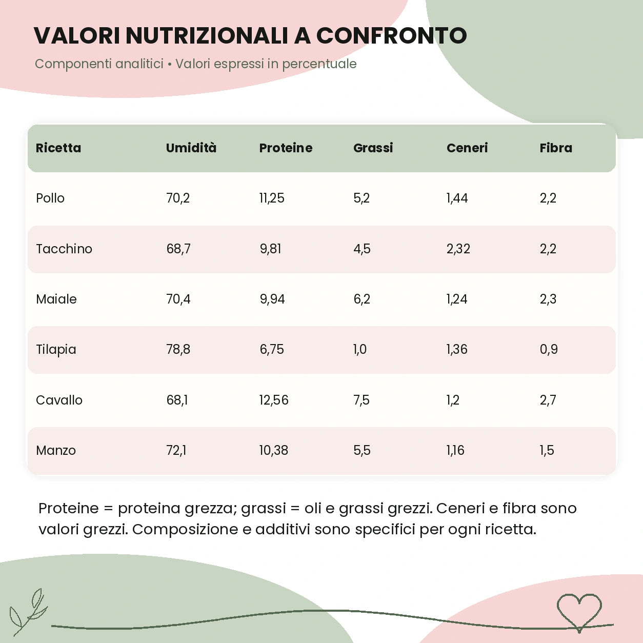 box casalinga barf cane 6 gusti componenti analitici – Le Ricette di Spoon