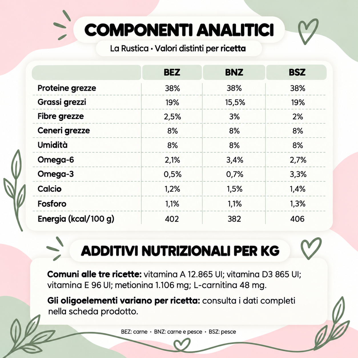 Confronto dei componenti analitici e additivi comuni delle tre ricette La Rustica BEZ, BNZ e BSZ