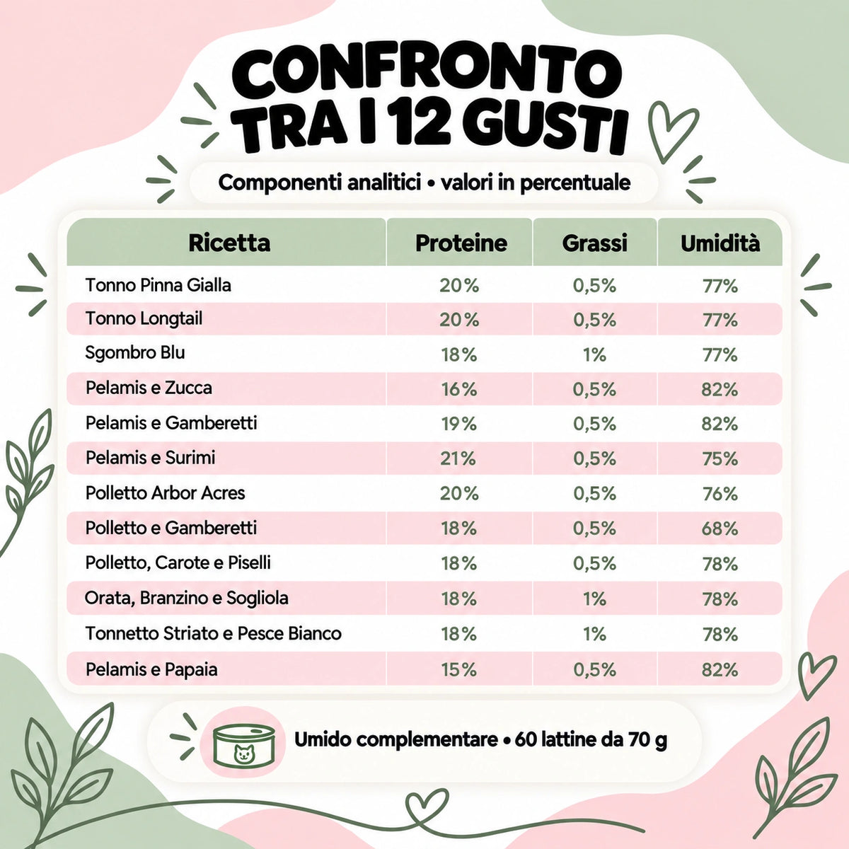 Confronto dei componenti analitici dei 12 gusti – Box risparmio 60 lattine da 70 g