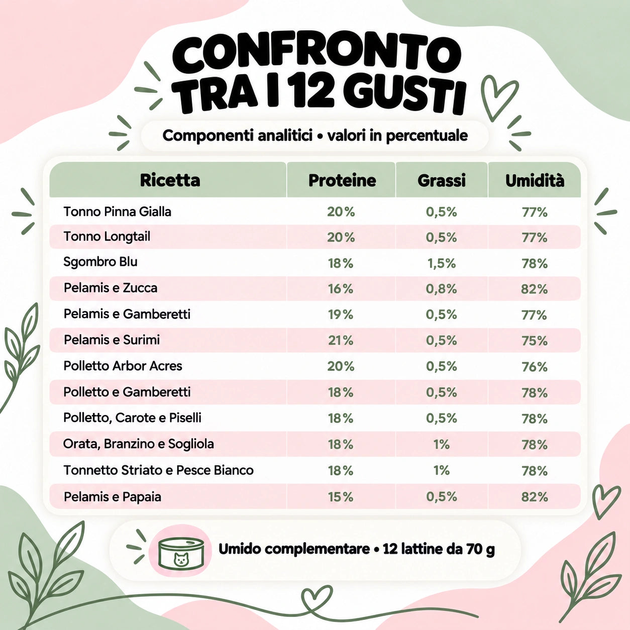 Box umido naturale gatto Le Ricette Semplici: confronto analitico 12 gusti – Le Ricette di Spoon