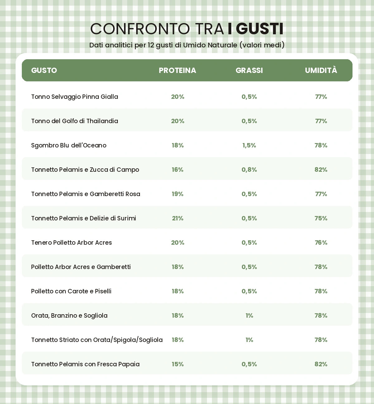 Box degustazione 12 gusti (12x70gr) umido naturale - Carne o Pesce, acqua di cottura ed un pizzico di riso, cotti al vapore in lattina