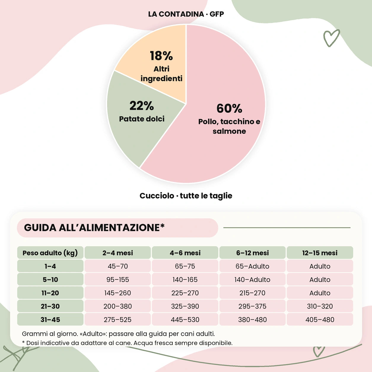 La Contadina - Multiproteico Grain Free - 60% di Pollo, Tacchino e Salmone Human Grade con Patate Dolci e Carote - Cane Cucciolo Taglia Piccola/Media/Grande - sacco con ingredienti