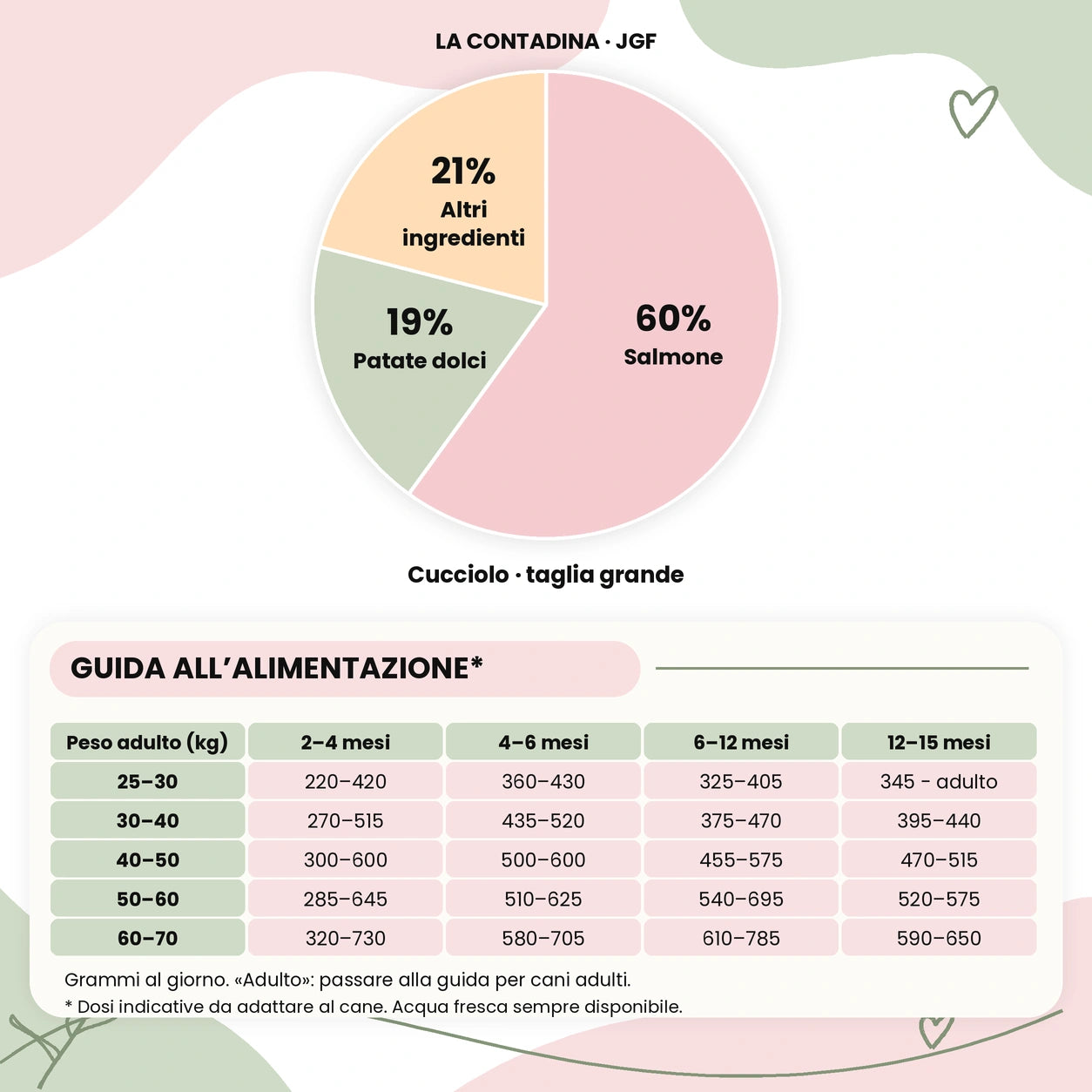 La Contadina - Monoproteico Grain Free - 60% di Salmone Human Grade con Patate Dolci, Carote e Piselli - Cane Cucciolo Taglia Grande - sacco con ingredienti