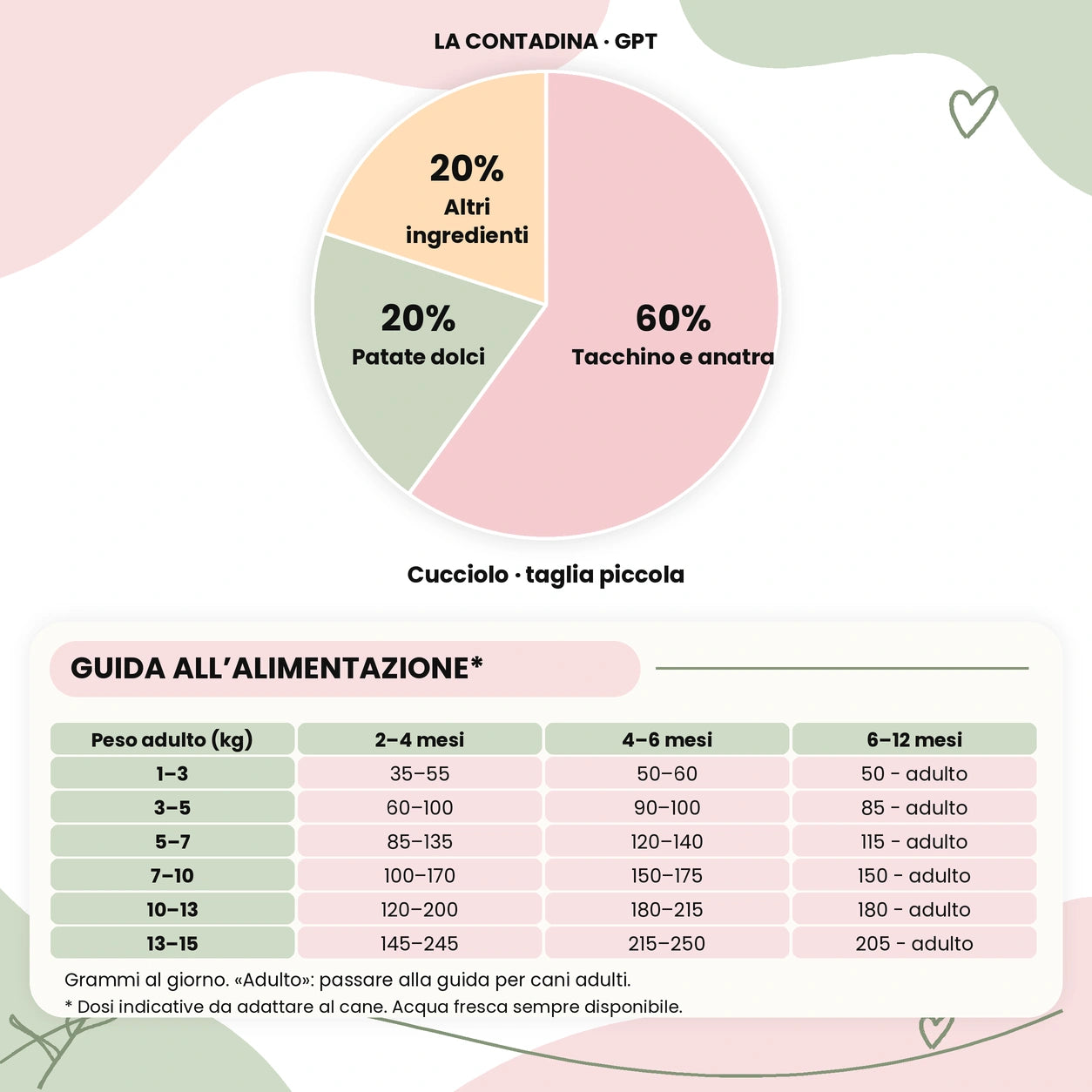 La Contadina - Multiproteico Grain Free - 60% di Tacchino e Anatra Human Grade con Patate Dolci, Aneto e Camomilla - Cane Cucciolo Taglia Piccola - sacco con ingredienti