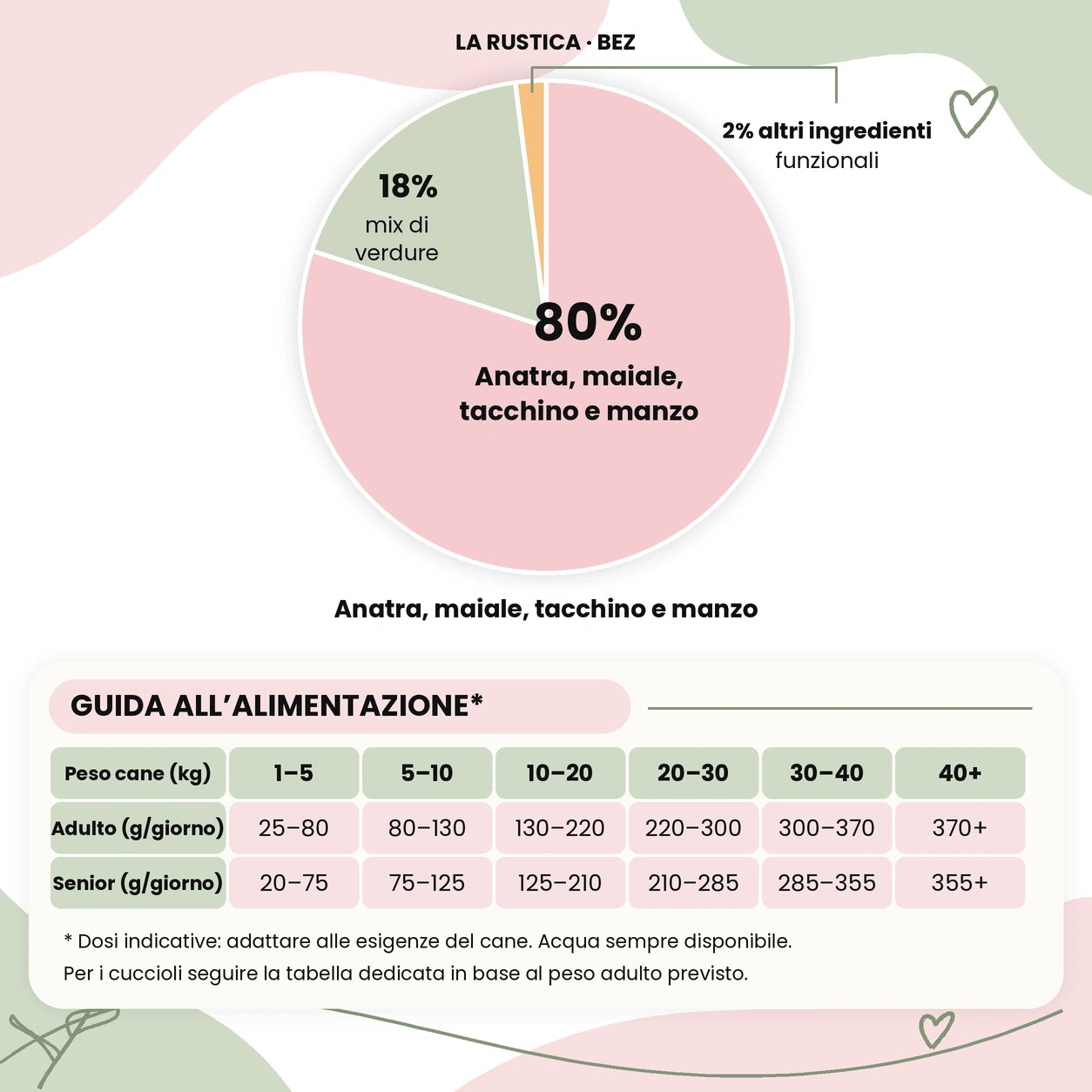 La Rustica anatra maiale tacchino manzo – composizione 80% e guida alimentare