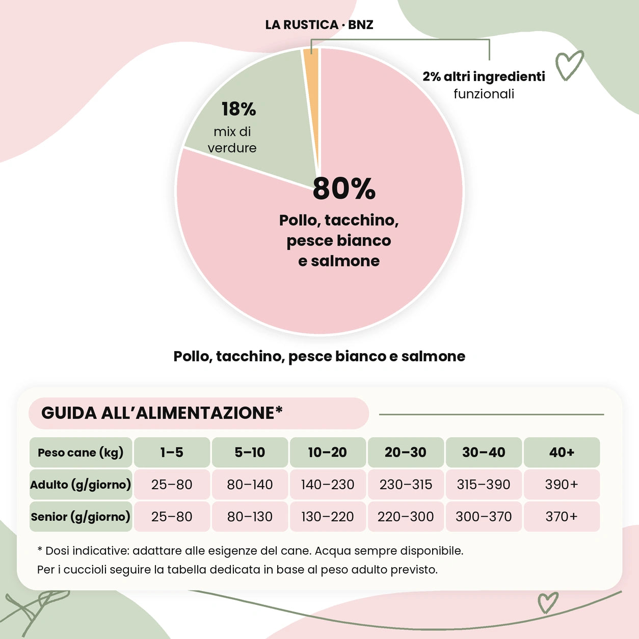Le Ricette di Spoon La Rustica pollo tacchino pesce bianco salmone – composizione guida alimentazione