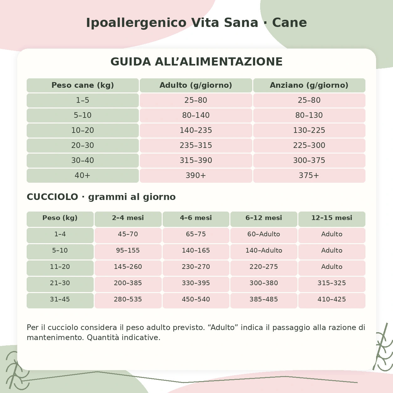 Nutrizione Veterinaria cane vita-sana: composizione e guida