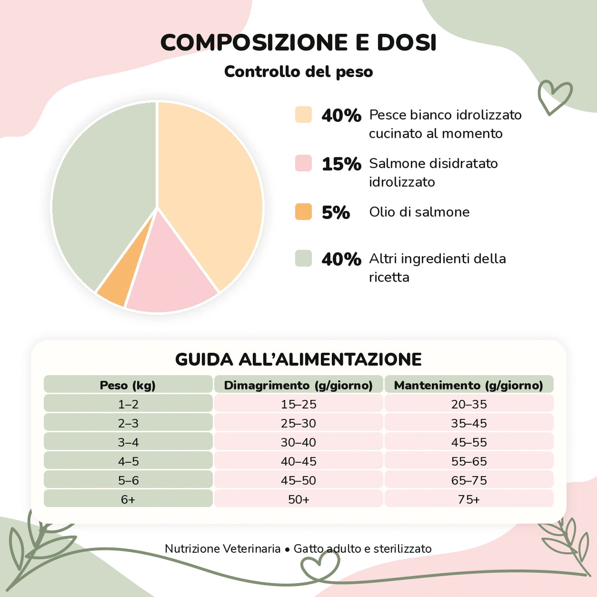 Nutrizione Veterinaria gatto – Controllo del peso: composizione e guida