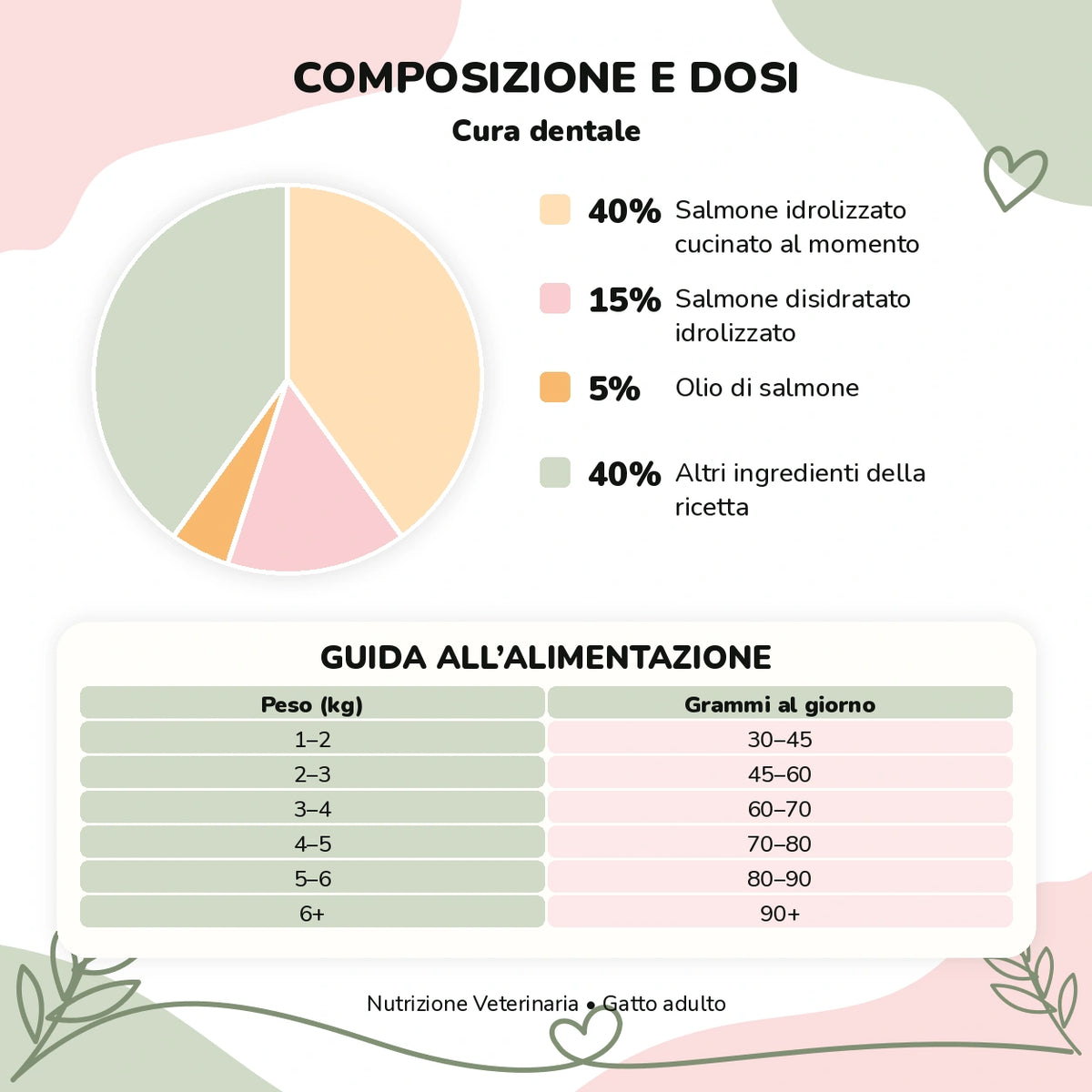 Nutrizione Veterinaria gatto – Cura dentale: composizione e guida