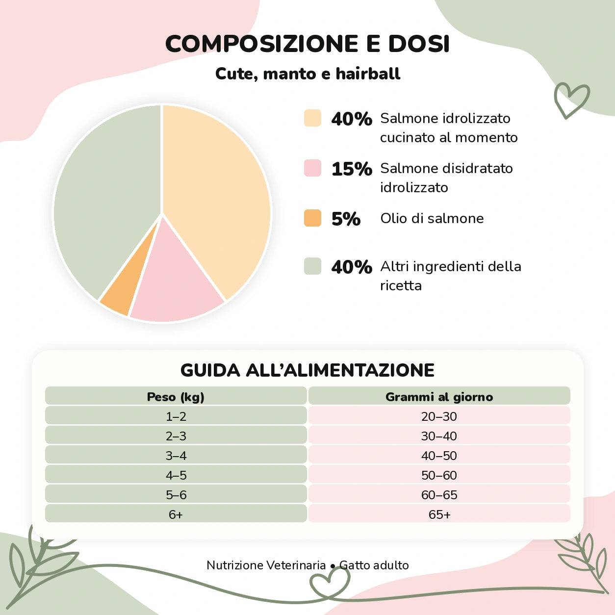 Nutrizione Veterinaria gatto – Cute, manto e hairball: composizione e guida