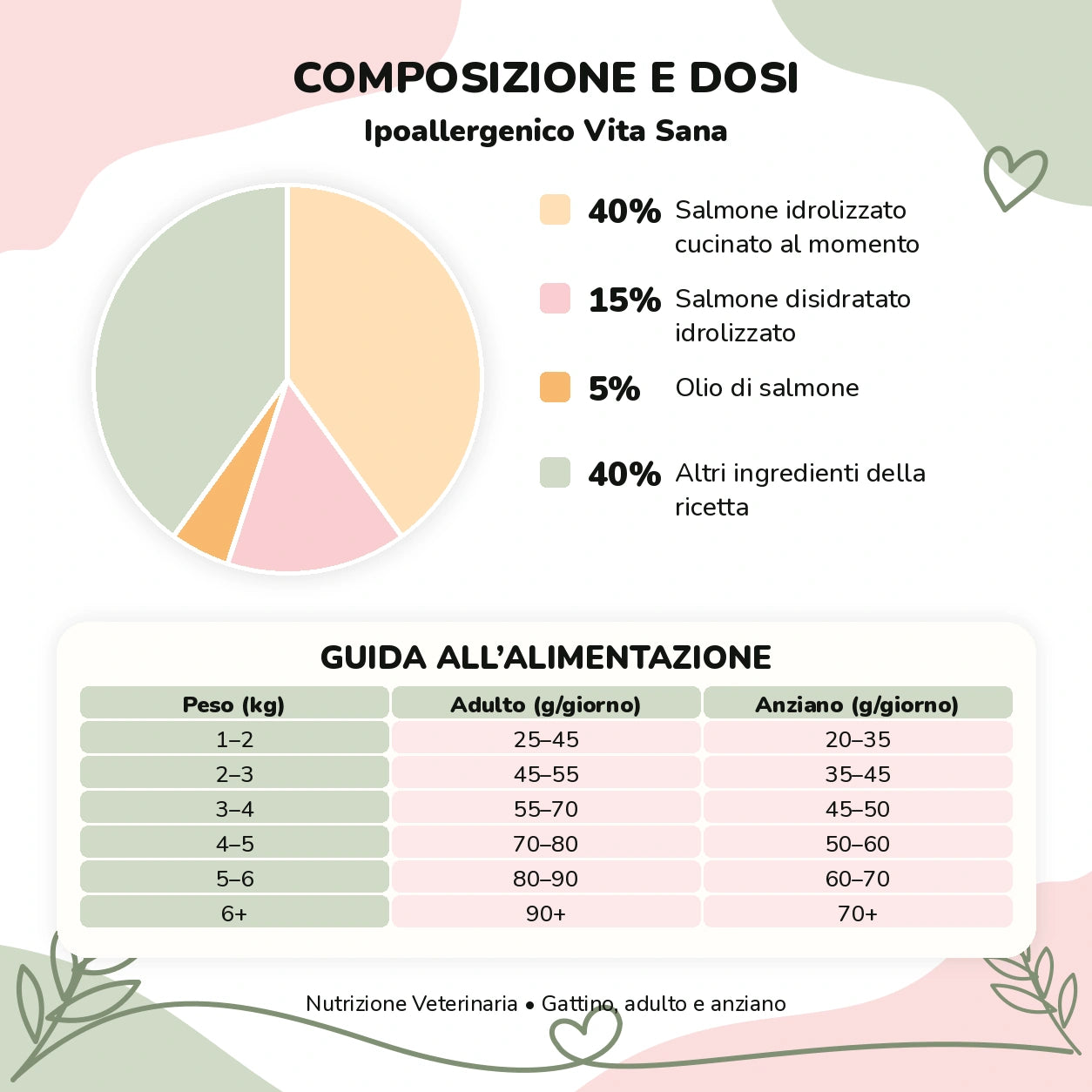 Nutrizione Veterinaria gatto – Ipoallergenico Vita Sana: composizione e guida